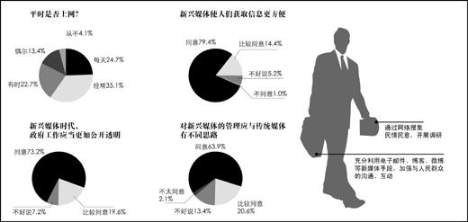受訪全國人大代表中，超過五成經(jīng)常使用互聯(lián)網(wǎng)，超過九成認(rèn)為“新媒體在生活中占據(jù)重要地位”。 