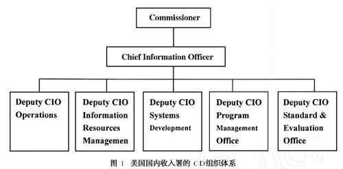 政府CIO制度的內(nèi)涵、起源與意義