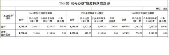 衛(wèi)生部公布三公經(jīng)費情況 去年出境費1307萬元