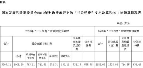 發(fā)改委去年三公經(jīng)費達(dá)3206萬 出國費1908萬元