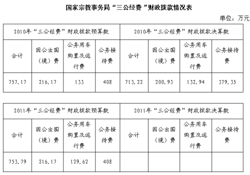 國家宗教事務(wù)局2010年三公經(jīng)費713.22萬（圖）