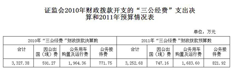 證監(jiān)會公布“三公經(jīng)費”去年公車支出達1964萬