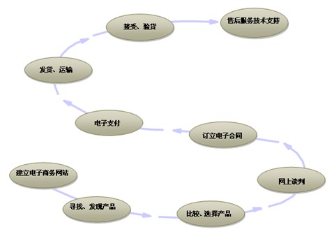 組織機(jī)構(gòu)代碼在我國電子商務(wù)發(fā)展中的作用研究