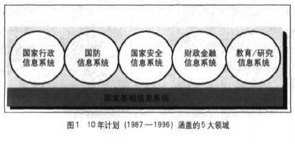 韓國電子政務(wù)發(fā)展規(guī)劃與電子政務(wù)發(fā)展最佳實踐