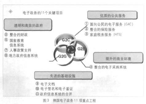 韓國電子政務(wù)發(fā)展規(guī)劃與電子政務(wù)發(fā)展最佳實踐
