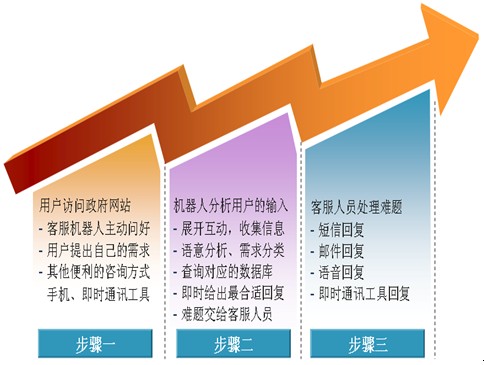 如何建立高效、互動(dòng)、友好的智慧政府網(wǎng)站