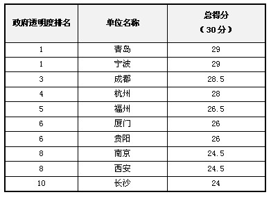 2012年中國“政府透明度”評估結(jié)果發(fā)布
