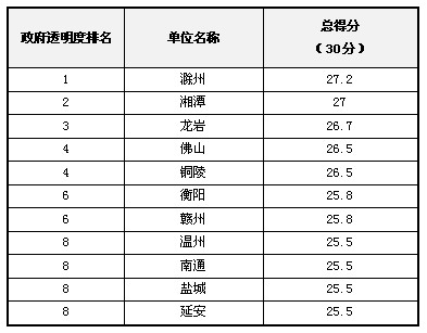 2012年中國“政府透明度”評估結(jié)果發(fā)布