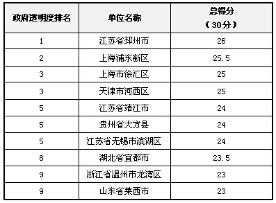 2012年中國“政府透明度”評估結(jié)果發(fā)布