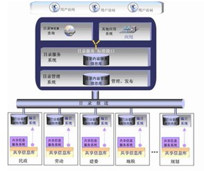 長春市政務(wù)信息資源目錄體系規(guī)劃設(shè)計(jì)研究