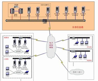 長春市政務(wù)信息資源目錄體系規(guī)劃設(shè)計(jì)研究