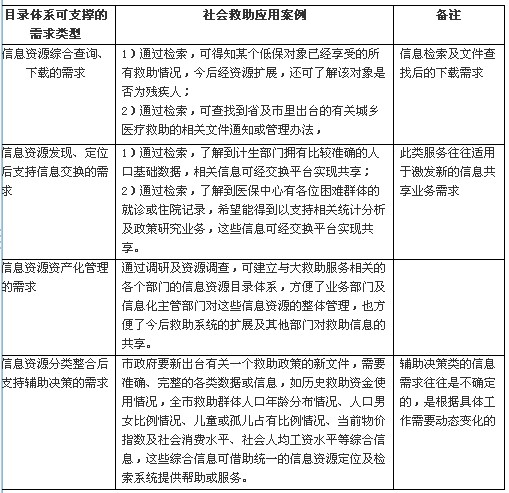 長春市政務(wù)信息資源目錄體系規(guī)劃設(shè)計(jì)研究
