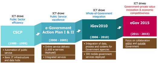 新加坡:從單一的“政府”到“政府與公眾”
