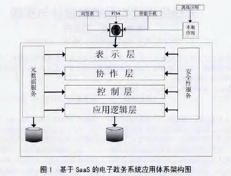 SaaS模式下電子政務(wù)系統(tǒng)架構(gòu)分析