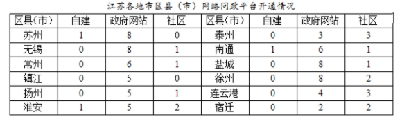 江蘇區(qū)縣（市）網(wǎng)絡(luò)問政平臺水平懸殊