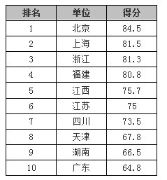 中國省級政府網(wǎng)站績效逐年穩(wěn)步提升