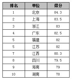 中國省級政府網(wǎng)站績效逐年穩(wěn)步提升