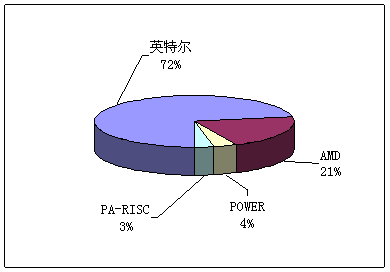 英特爾引領(lǐng)中國(guó)高性能計(jì)算商用大潮 英特爾引領(lǐng)中國(guó)高性能計(jì)算商用大潮