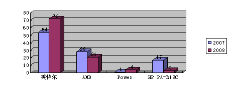 英特爾引領(lǐng)中國(guó)高性能計(jì)算商用大潮 英特爾引領(lǐng)中國(guó)高性能計(jì)算商用大潮
