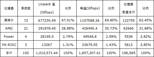 英特爾引領(lǐng)中國(guó)高性能計(jì)算商用大潮 英特爾引領(lǐng)中國(guó)高性能計(jì)算商用大潮