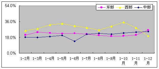 2009年全國(guó)軟件產(chǎn)業(yè)統(tǒng)計(jì)公報(bào)
