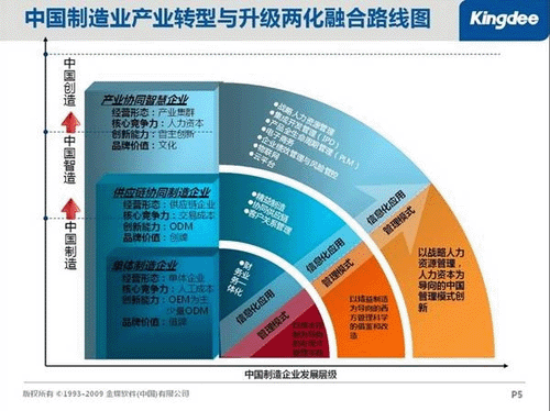 金蝶業(yè)內(nèi)首創(chuàng)“兩化融合路線圖”