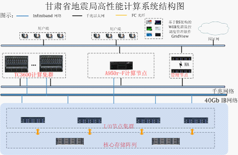 曙光助力甘肅地震局構建高性能計算系統(tǒng)