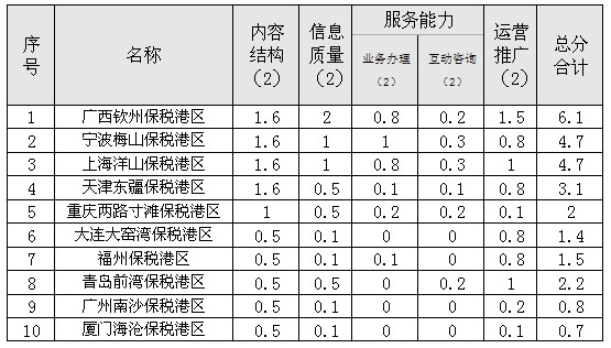 保稅港區(qū)網(wǎng)站對比分析報告