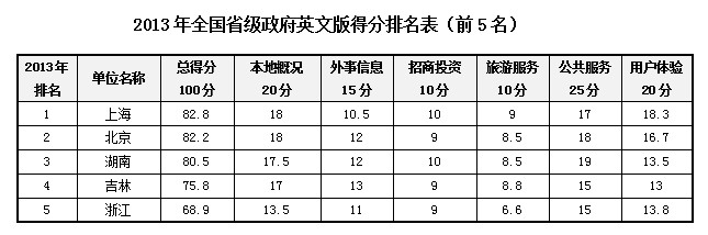 2013中國政府網(wǎng)站國際化評估獲獎單位揭曉 上海名列第一