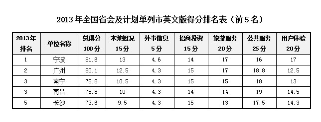 2013中國政府網(wǎng)站國際化評估獲獎單位揭曉 上海名列第一