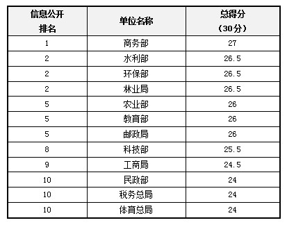 2013政府透明度領(lǐng)先單位結(jié)果發(fā)布