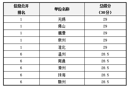 2013政府透明度領(lǐng)先單位結(jié)果發(fā)布