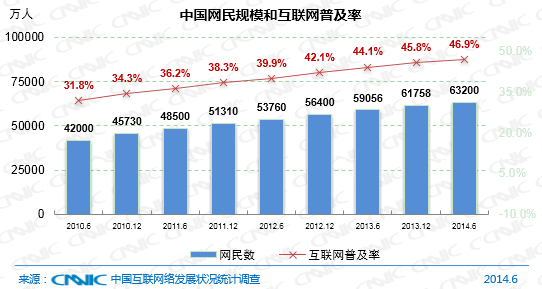我國手機網民規(guī)模達5.27億 使用率首超整體PC