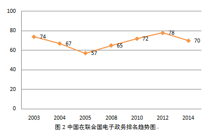 從《2014年聯(lián)合國電子政務(wù)調(diào)查報告》看全球電子政務(wù)發(fā)展