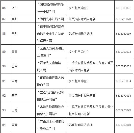 2016年第三次全國(guó)政府網(wǎng)站抽查情況的通報(bào)