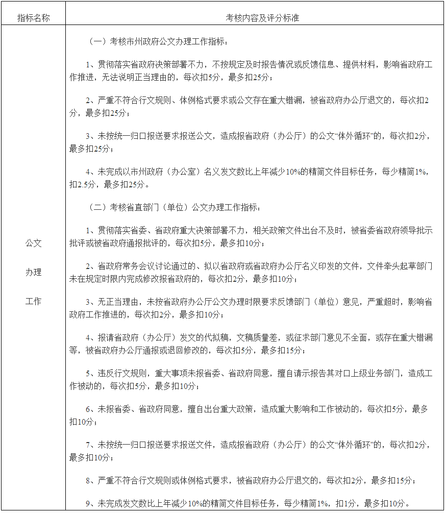 2017年度公文辦理工作考核內容及評分標準.png 2017年度公文辦理工作考核內容及評分標準.png
