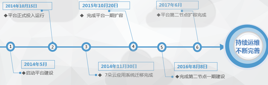 云上貴州大數(shù)據(jù)平臺(tái)建設(shè)歷程