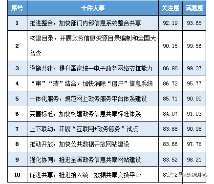 網(wǎng)民對“十件大事”的關(guān)注度和滿意度分布