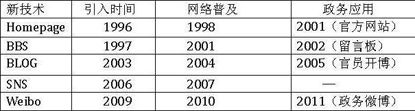 主流互聯(lián)網(wǎng)新技術(shù)網(wǎng)絡政府部門應用時間對比一覽表