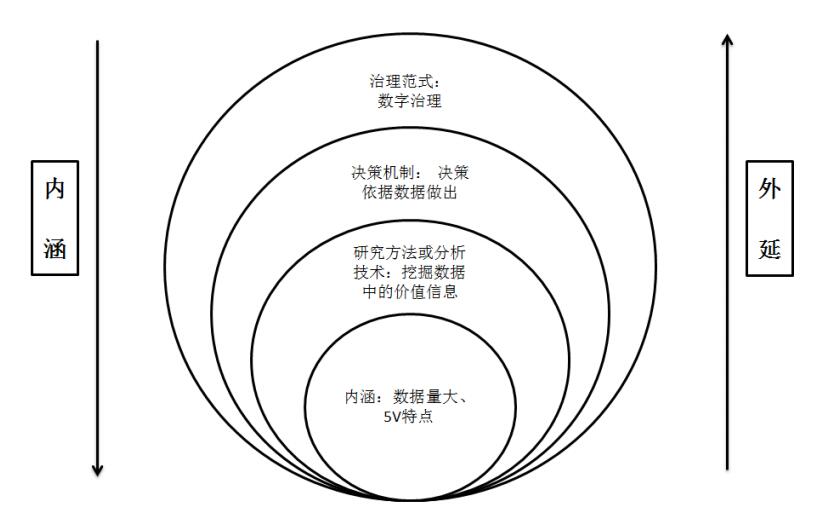 大數(shù)據(jù)概念的內(nèi)涵及外延 大數(shù)據(jù)概念的內(nèi)涵及外延