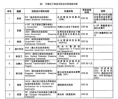 開展電子政務(wù)頂層設(shè)計(jì)的國家