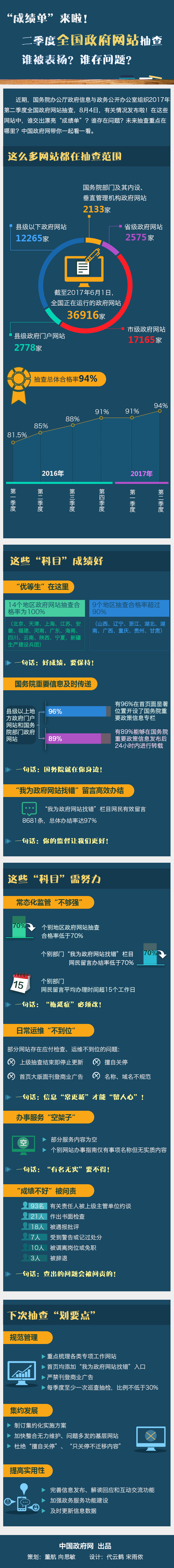 第二季度全國政府網(wǎng)站普查結(jié)果.jpg