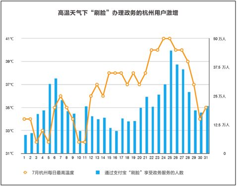 杭州刷臉辦理政務用戶數(shù)量 杭州刷臉辦理政務用戶數(shù)量