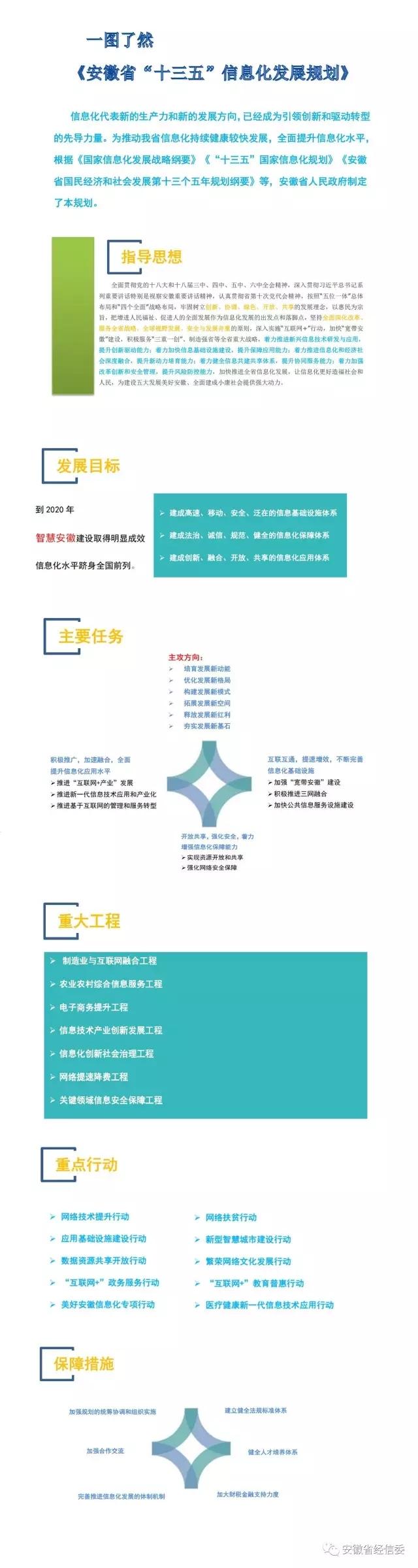 安徽省人民政府關于印發(fā)《安徽省“十三五”信息化發(fā)展規(guī)劃》的通知