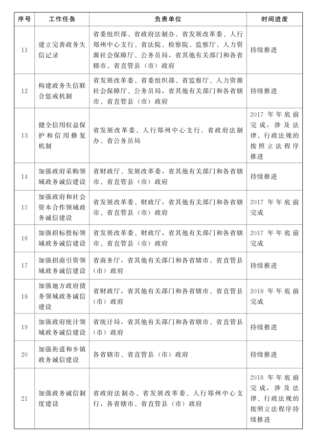河南省人民政府關(guān)于印發(fā)河南省加強(qiáng)政務(wù)誠信建設(shè)實(shí)施方案的通知