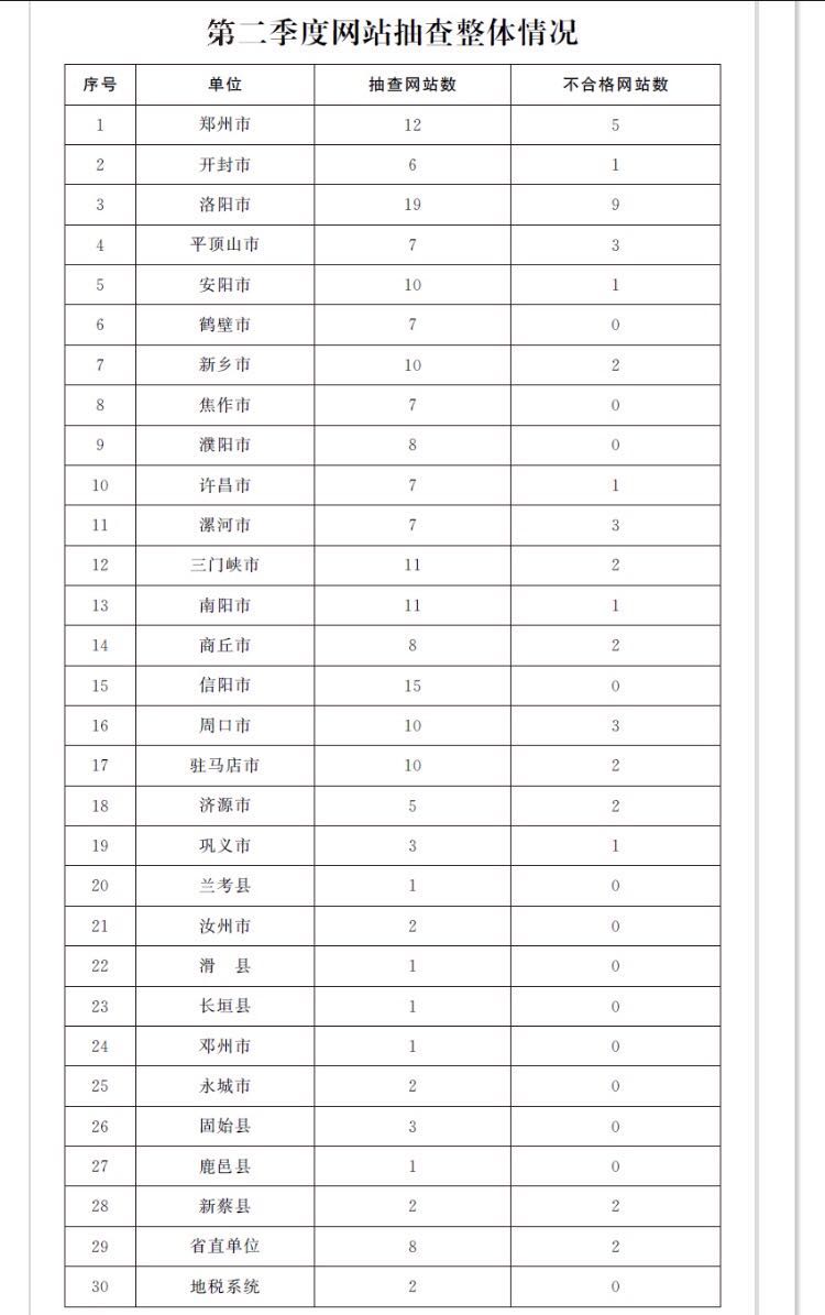 河南省政府通報了2017年第二季度政府網(wǎng)站抽查情況