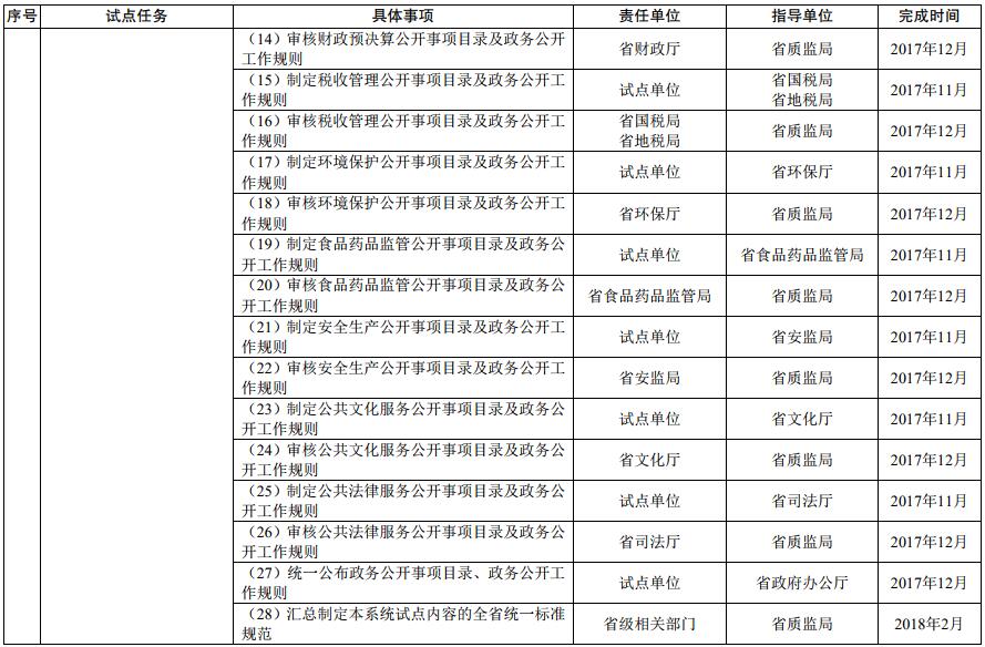 基層政務(wù)公開標(biāo)準(zhǔn)化規(guī)范化試點任務(wù)分工及進度安排