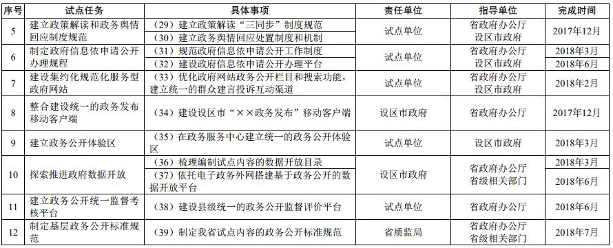 基層政務(wù)公開標(biāo)準(zhǔn)化規(guī)范化試點任務(wù)分工及進度安排