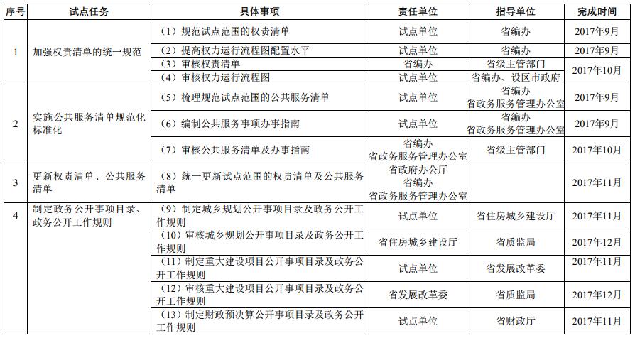 基層政務(wù)公開標(biāo)準(zhǔn)化規(guī)范化試點任務(wù)分工及進度安排