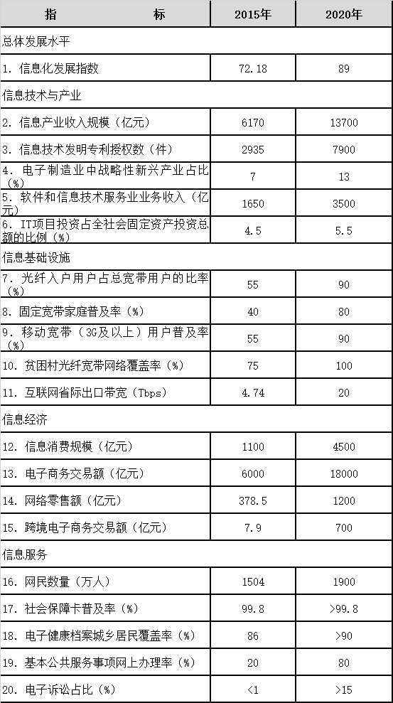 重慶市“十三五”信息化發(fā)展主要指標(biāo)